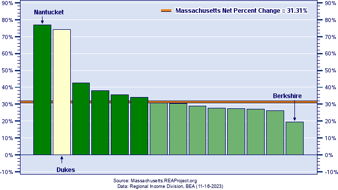 Massachusetts Real Personal Income Growth by County